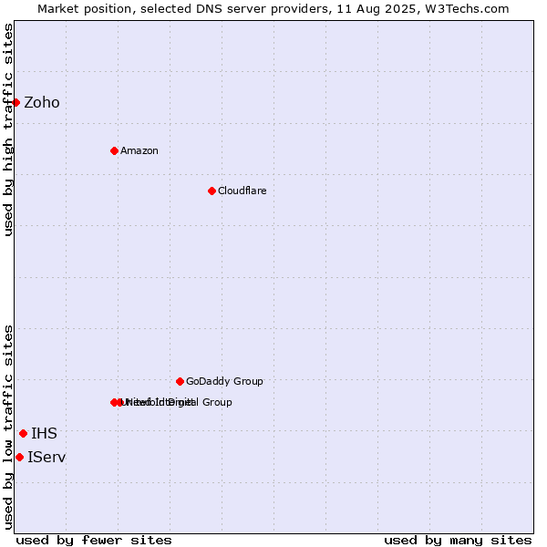Market position of IHS vs. IServ vs. Zoho