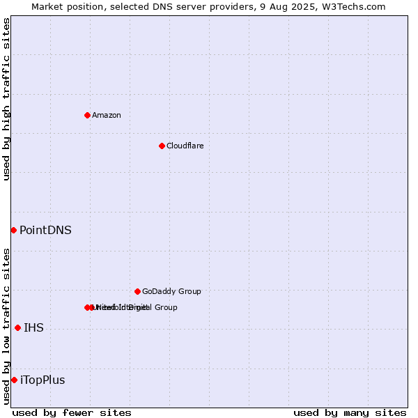 Market position of IHS vs. iTopPlus vs. PointDNS