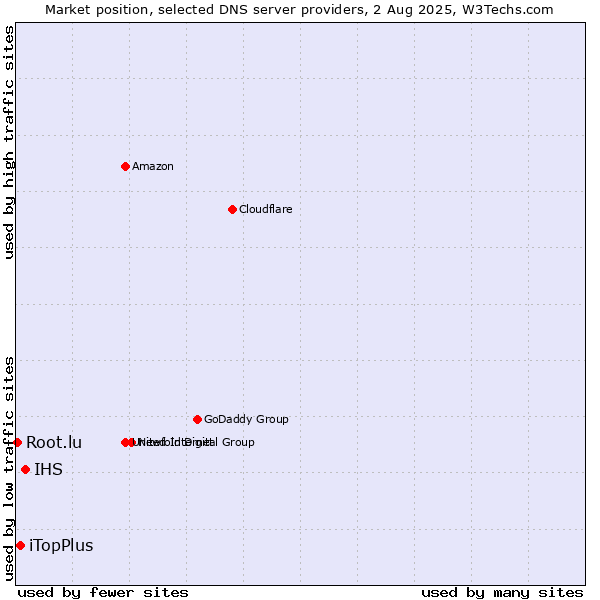Market position of IHS vs. iTopPlus vs. Root.lu