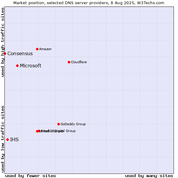 Market position of Microsoft vs. IHS vs. Consensus