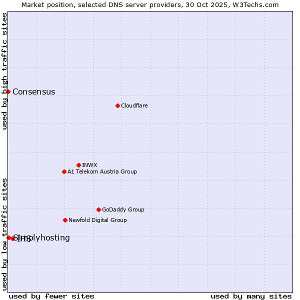 Market position of IHS vs. Simplyhosting vs. Consensus