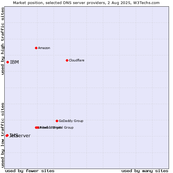 Market position of IBM vs. IHS vs. Jetserver
