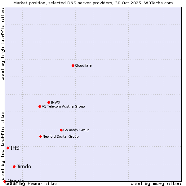 Market position of Jimdo vs. IHS vs. Nanelo
