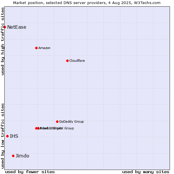 Market position of Jimdo vs. IHS vs. NetEase