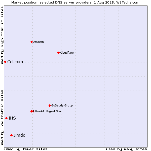 Market position of Jimdo vs. IHS vs. Cellcom