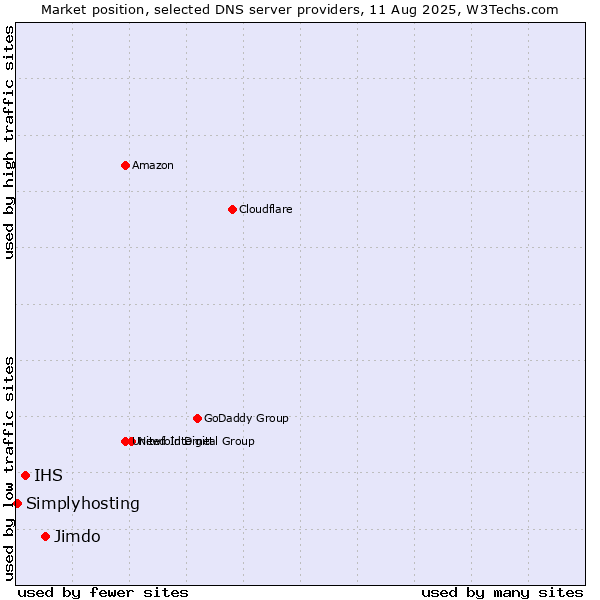 Market position of Jimdo vs. IHS vs. Simplyhosting