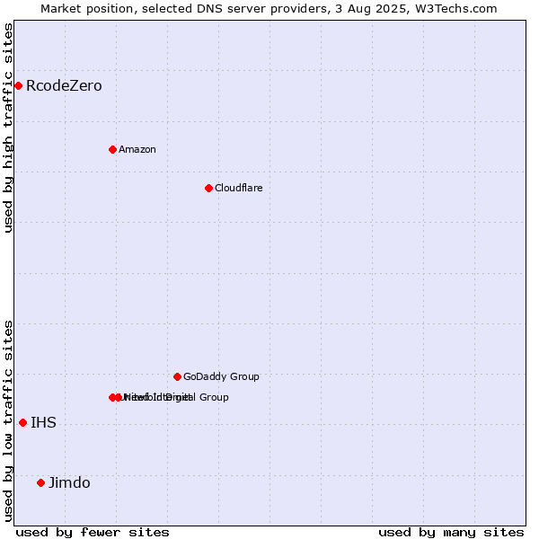 Market position of Jimdo vs. IHS vs. RcodeZero