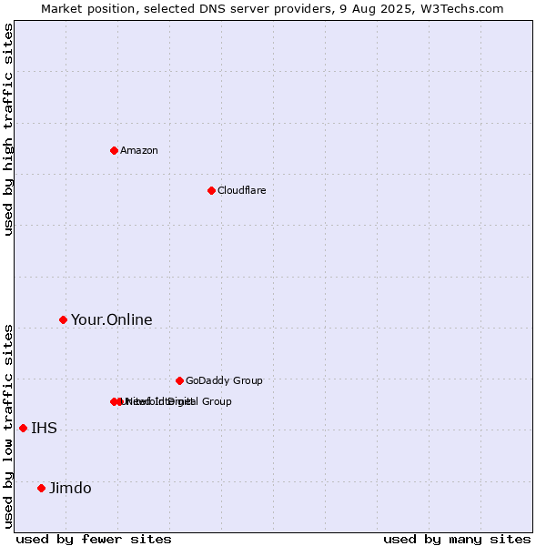 Market position of Your.Online vs. Jimdo vs. IHS