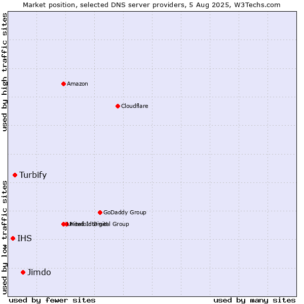 Market position of Jimdo vs. Turbify vs. IHS