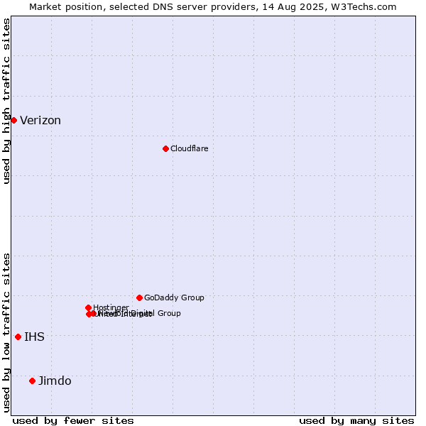Market position of Jimdo vs. IHS vs. Verizon