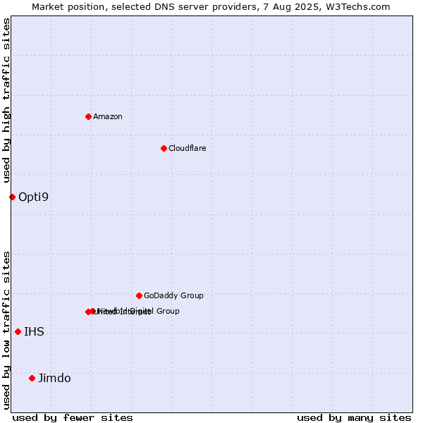 Market position of Jimdo vs. IHS vs. Opti9
