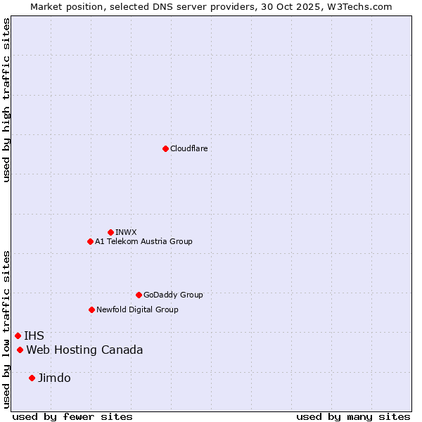 Market position of Jimdo vs. Web Hosting Canada vs. IHS