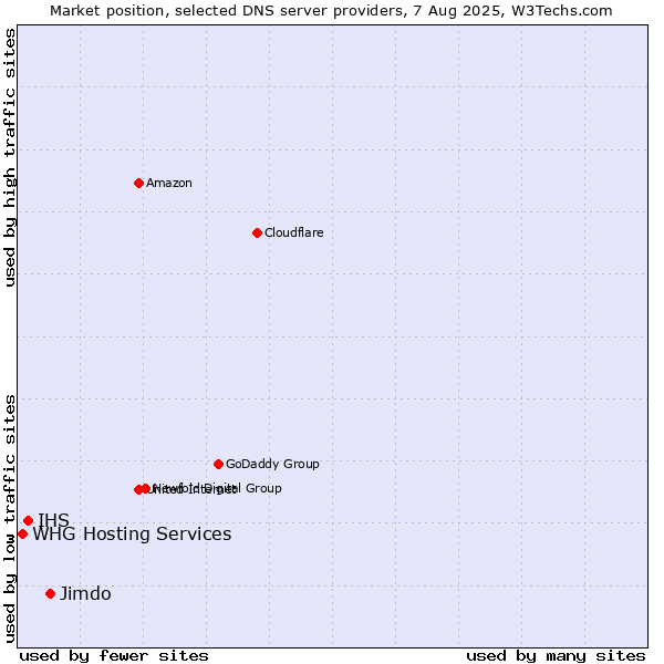 Market position of Jimdo vs. IHS vs. WHG Hosting Services
