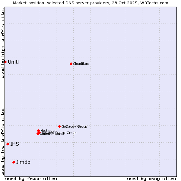 Market position of Jimdo vs. IHS vs. Uniti