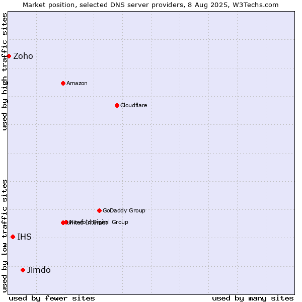 Market position of Jimdo vs. IHS vs. Zoho