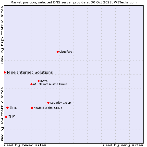 Market position of Jino vs. IHS vs. Nine Internet Solutions