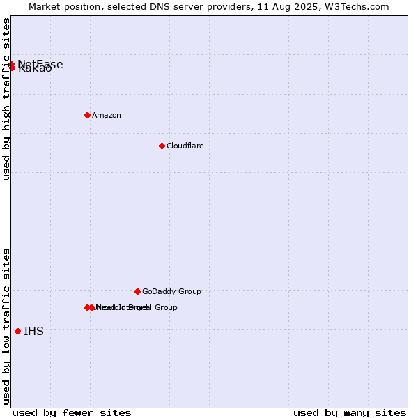 Market position of IHS vs. Kakao vs. NetEase