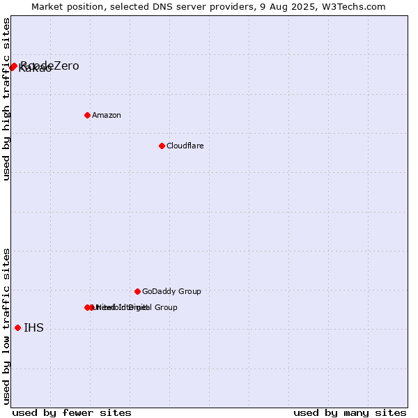 Market position of IHS vs. RcodeZero vs. Kakao