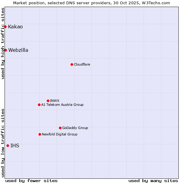 Market position of IHS vs. Webzilla vs. Kakao