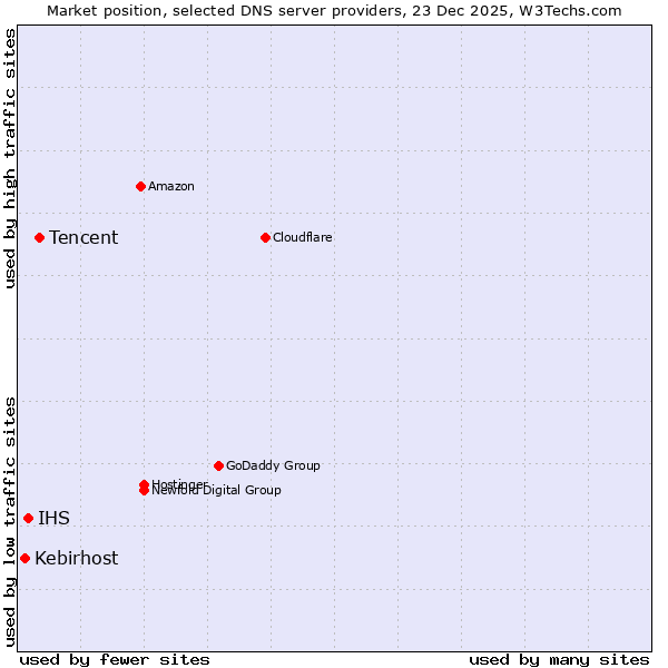Market position of Tencent vs. IHS vs. Kebirhost