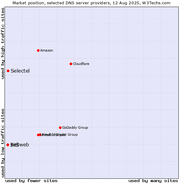 Market position of Selectel vs. Keliweb vs. IHS
