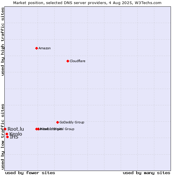 Market position of IHS vs. Kenlo vs. Root.lu
