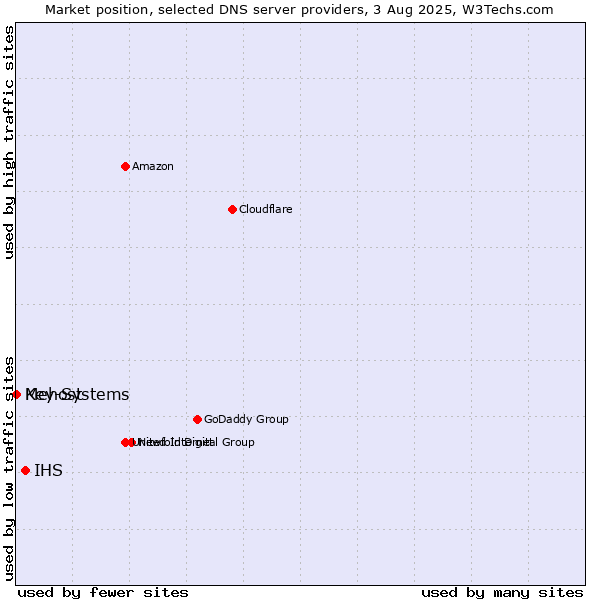 Market position of IHS vs. Mehost vs. Key-Systems