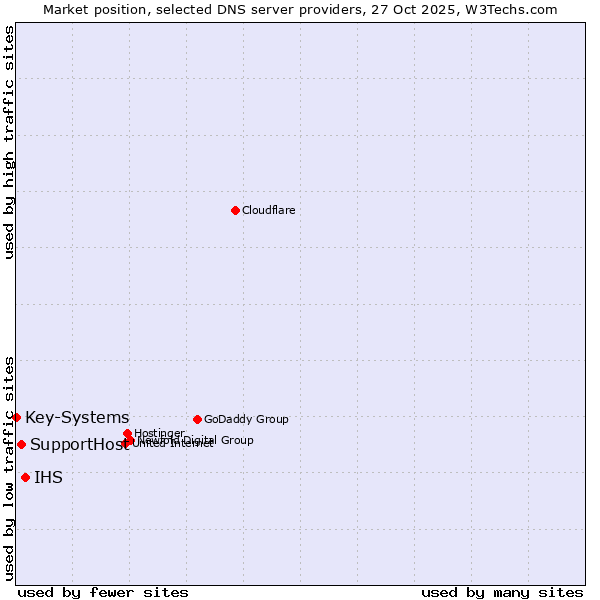 Market position of IHS vs. SupportHost vs. Key-Systems