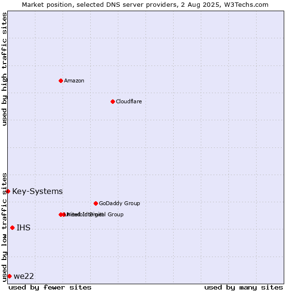 Market position of IHS vs. we22 vs. Key-Systems
