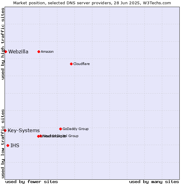 Market position of IHS vs. Webzilla vs. Key-Systems