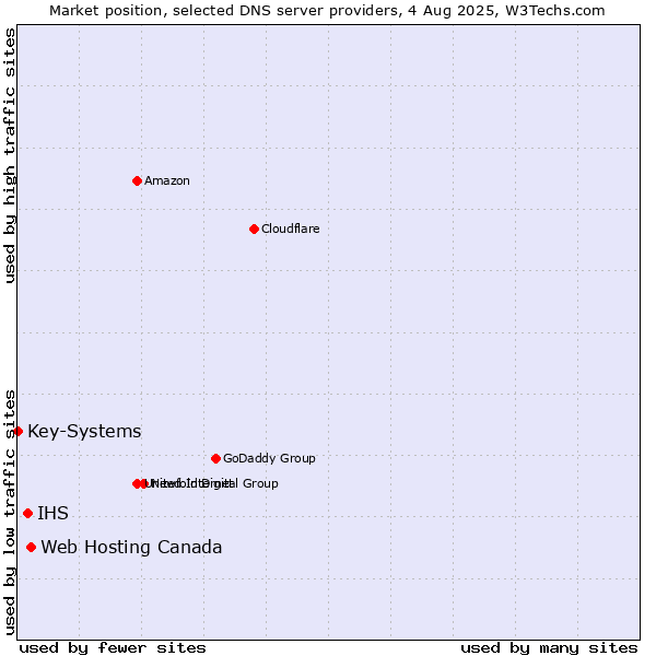 Market position of Web Hosting Canada vs. IHS vs. Key-Systems