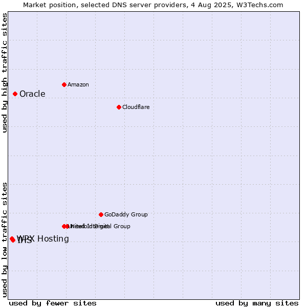 Market position of Oracle vs. WPX Hosting vs. IHS
