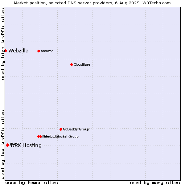 Market position of WPX Hosting vs. IHS vs. Webzilla