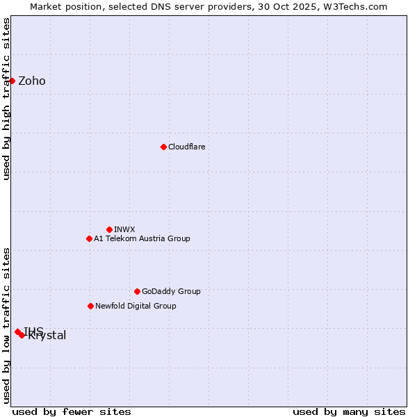 Market position of Krystal vs. IHS vs. Zoho