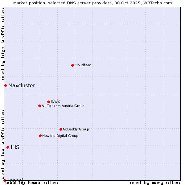 Market position of IHS vs. Maxcluster vs. Lansol