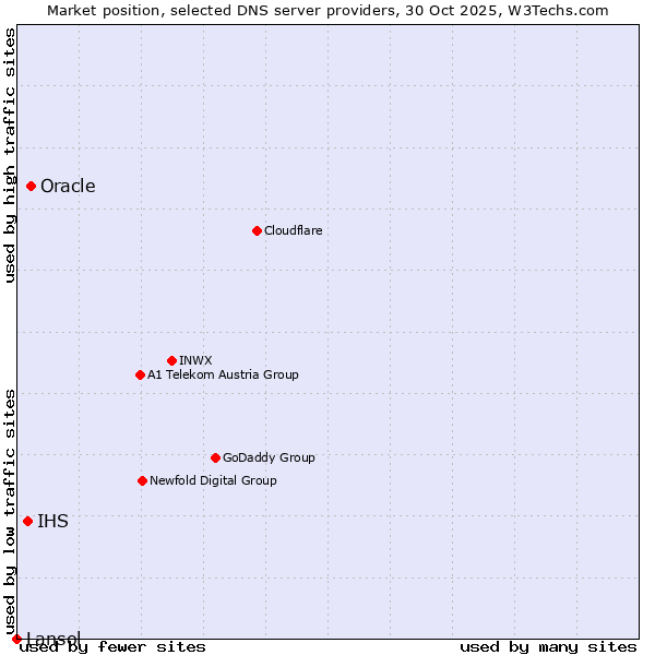 Market position of Oracle vs. IHS vs. Lansol