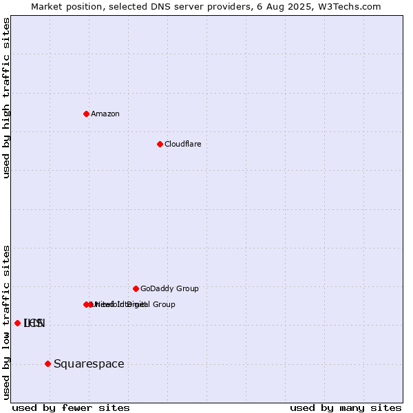 Market position of Squarespace vs. IHS vs. LCN
