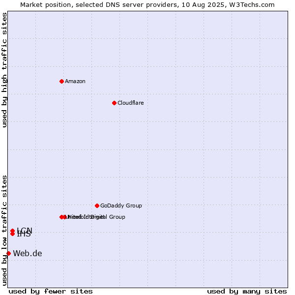 Market position of IHS vs. LCN vs. Web.de