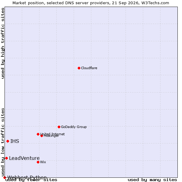 Market position of IHS vs. LeadVenture vs. Webhost Python