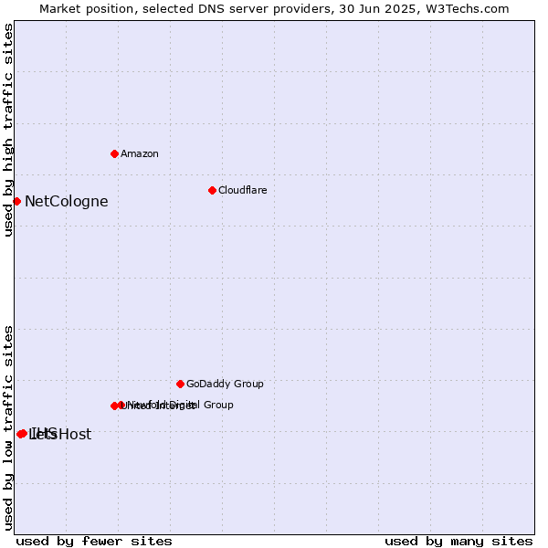 Market position of IHS vs. LetsHost vs. NetCologne