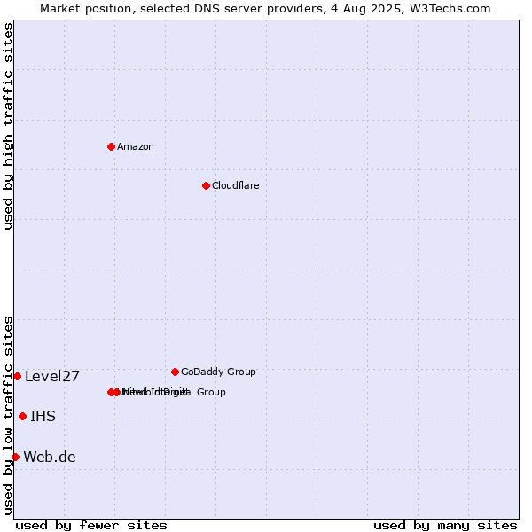 Market position of IHS vs. Level27 vs. Web.de