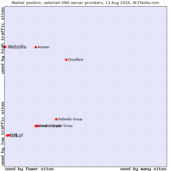Market position of LH.pl vs. IHS vs. Webzilla
