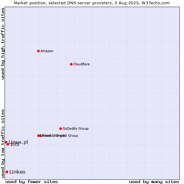 Market position of IHS vs. Linkeo vs. Linux.pl