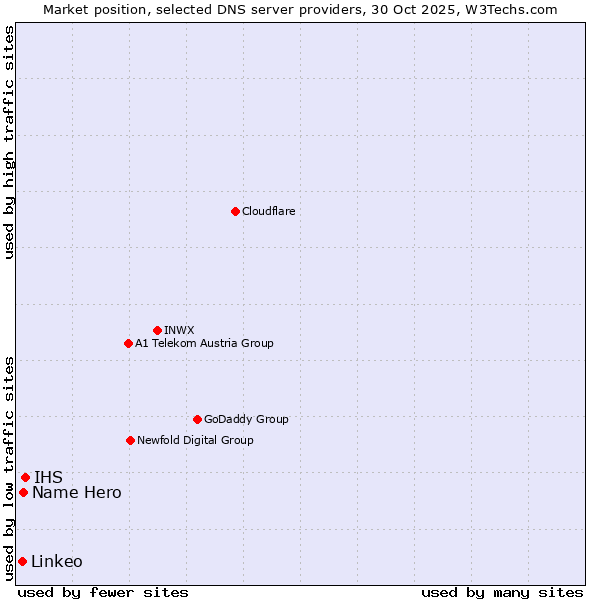 Market position of IHS vs. Name Hero vs. Linkeo