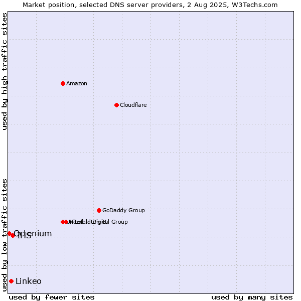 Market position of IHS vs. Linkeo vs. Octenium