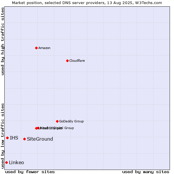 Market position of SiteGround vs. IHS vs. Linkeo