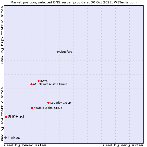 Market position of IHS vs. SiteHost vs. Linkeo