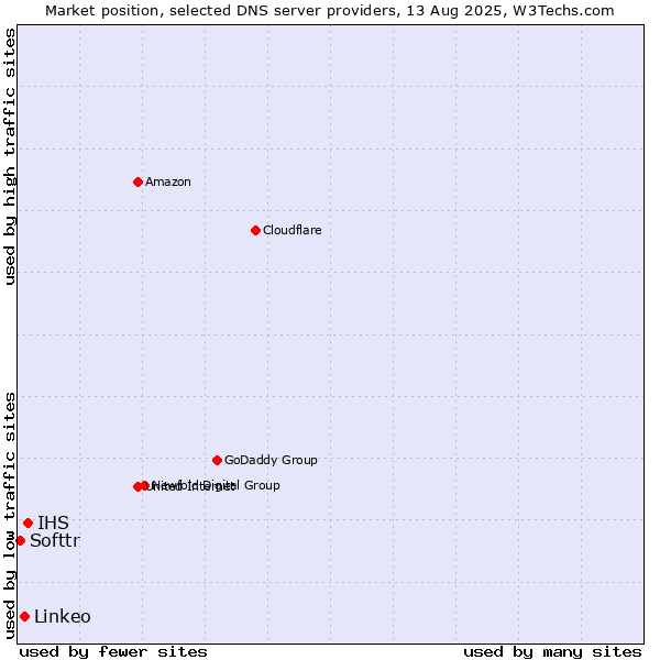 Market position of IHS vs. Linkeo vs. Softtr