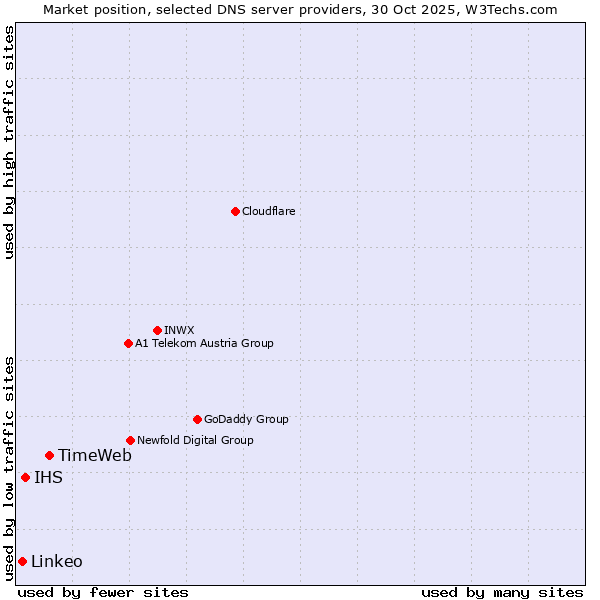 Market position of TimeWeb vs. IHS vs. Linkeo
