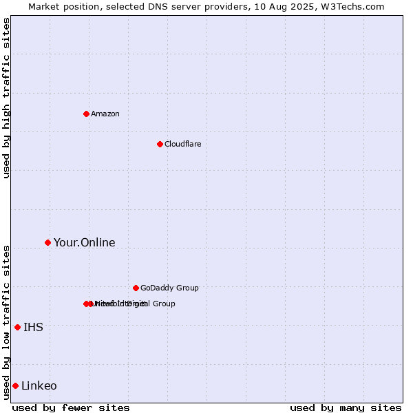 Market position of Your.Online vs. IHS vs. Linkeo